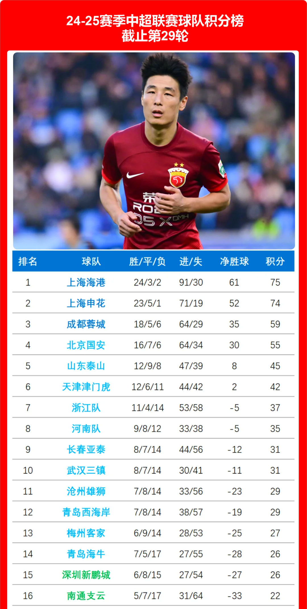 转折点上海申花远射贴柱，中超冲刺阶段攻防权衡，态度坚定，年轻球员得到机会的简单介绍